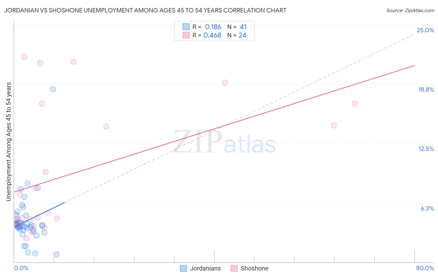 Jordanian vs Shoshone Unemployment Among Ages 45 to 54 years