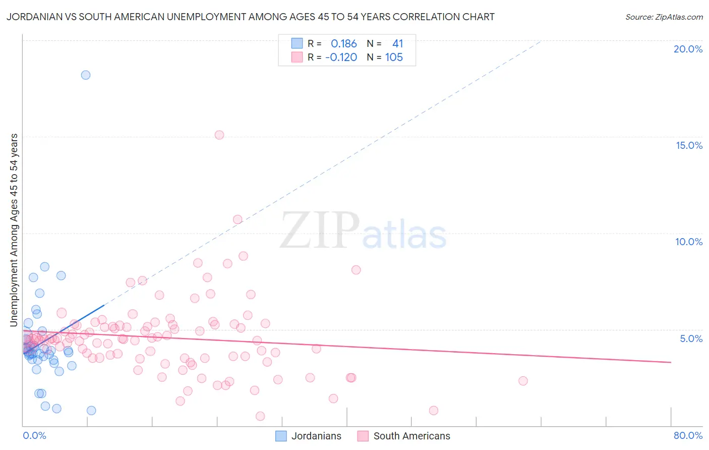 Jordanian vs South American Unemployment Among Ages 45 to 54 years