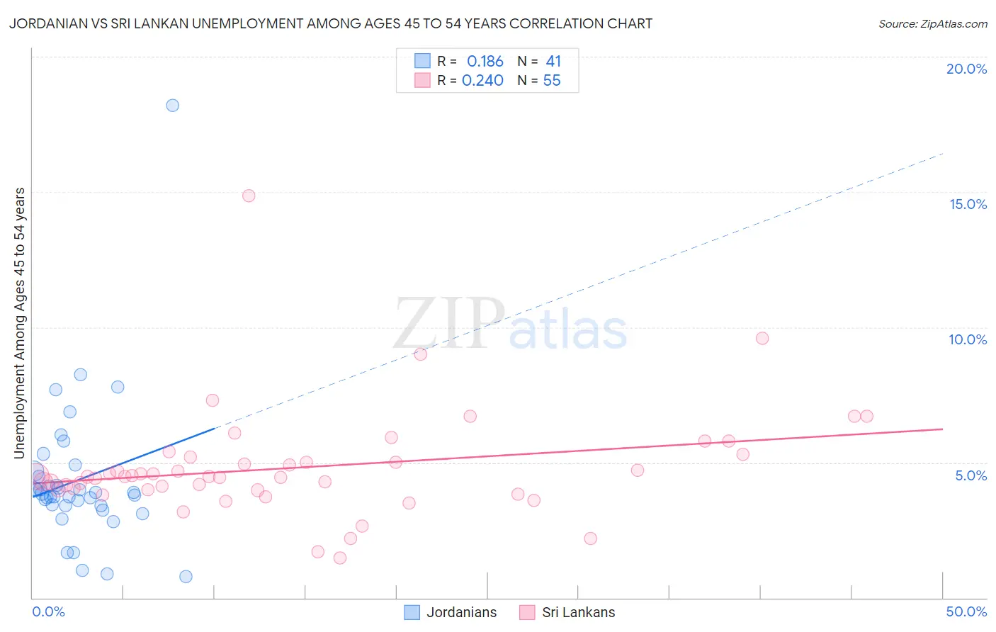 Jordanian vs Sri Lankan Unemployment Among Ages 45 to 54 years