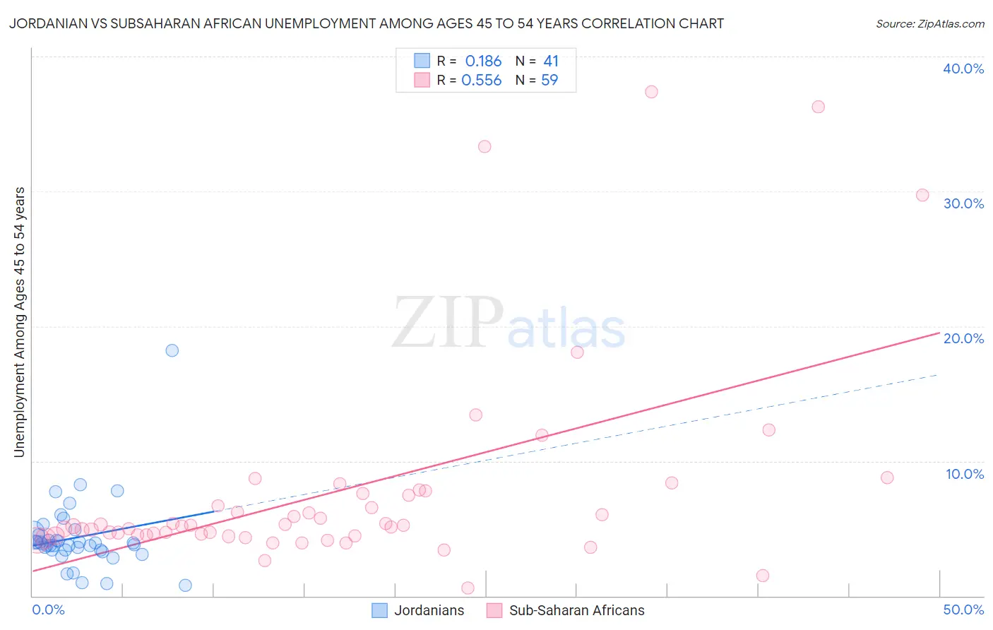 Jordanian vs Subsaharan African Unemployment Among Ages 45 to 54 years