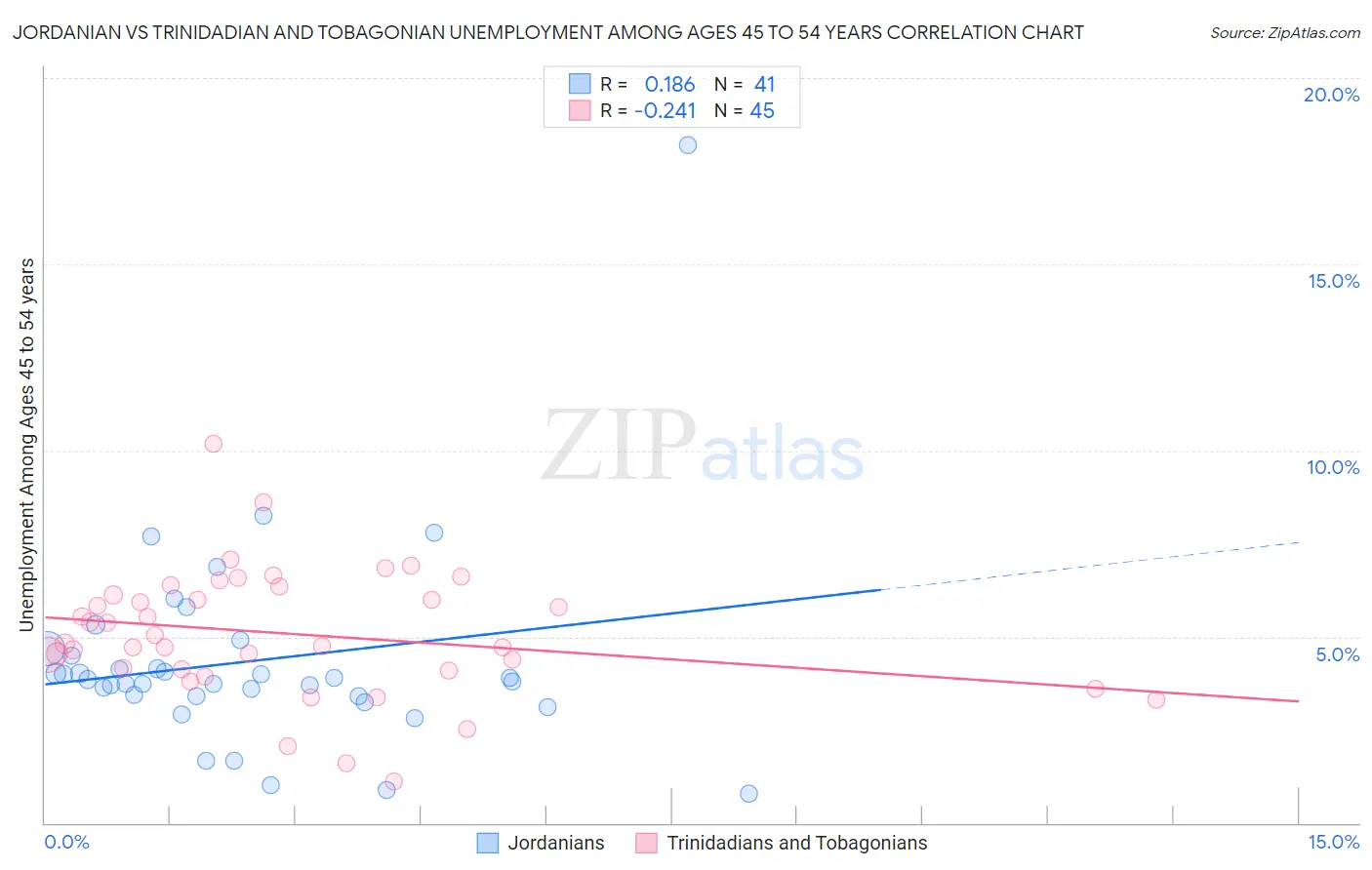 Jordanian vs Trinidadian and Tobagonian Unemployment Among Ages 45 to 54 years