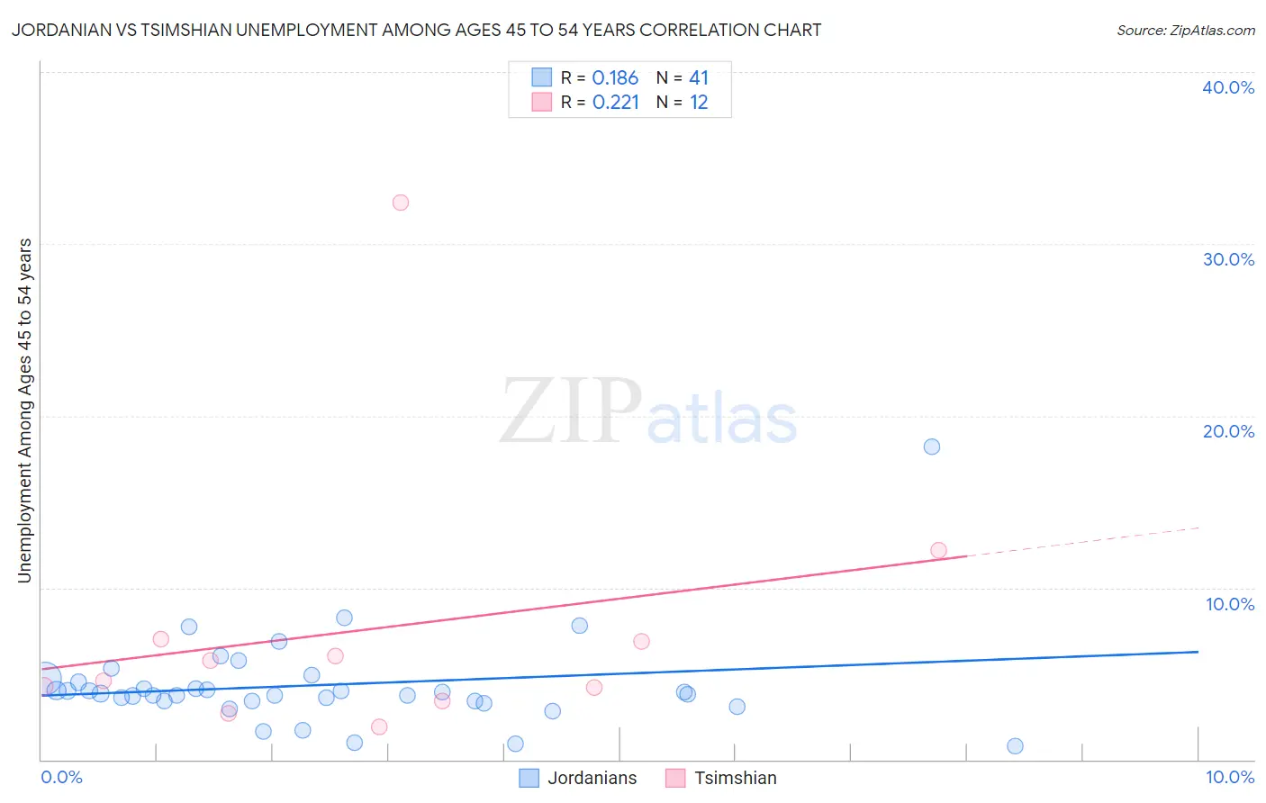 Jordanian vs Tsimshian Unemployment Among Ages 45 to 54 years