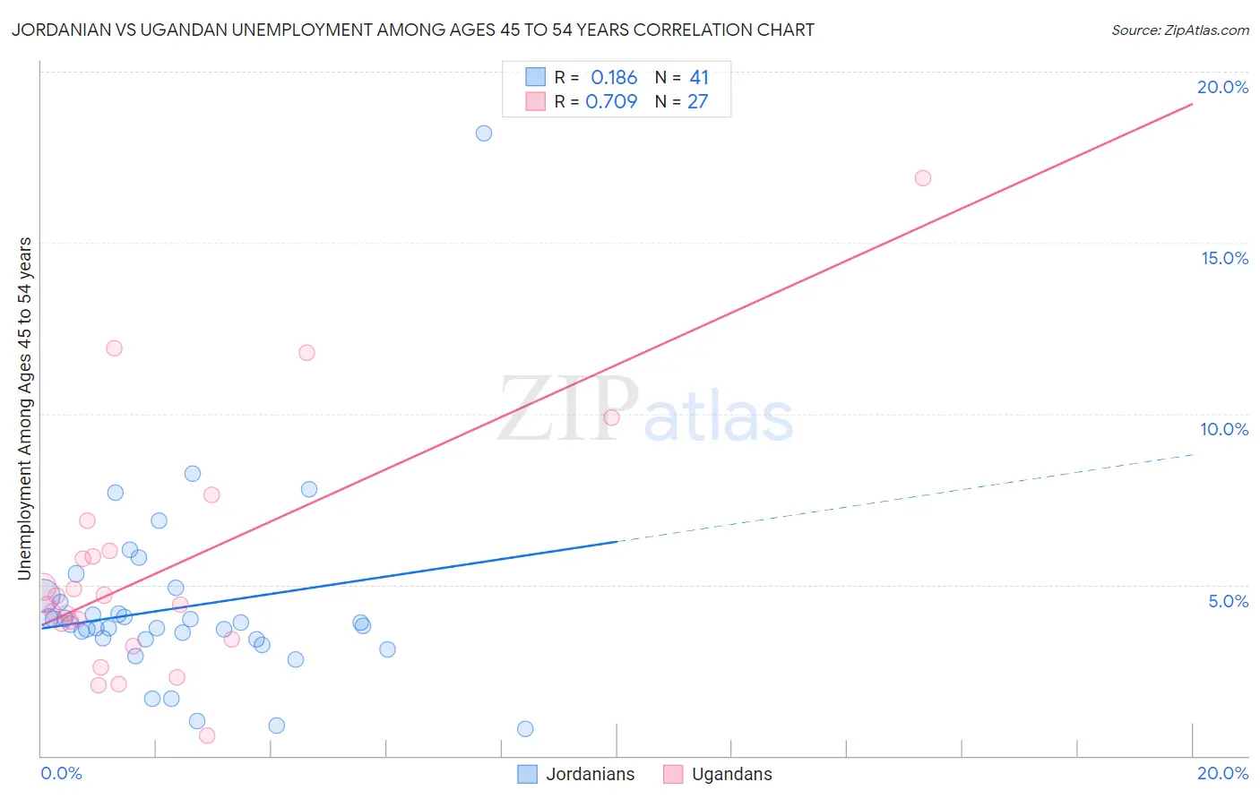 Jordanian vs Ugandan Unemployment Among Ages 45 to 54 years