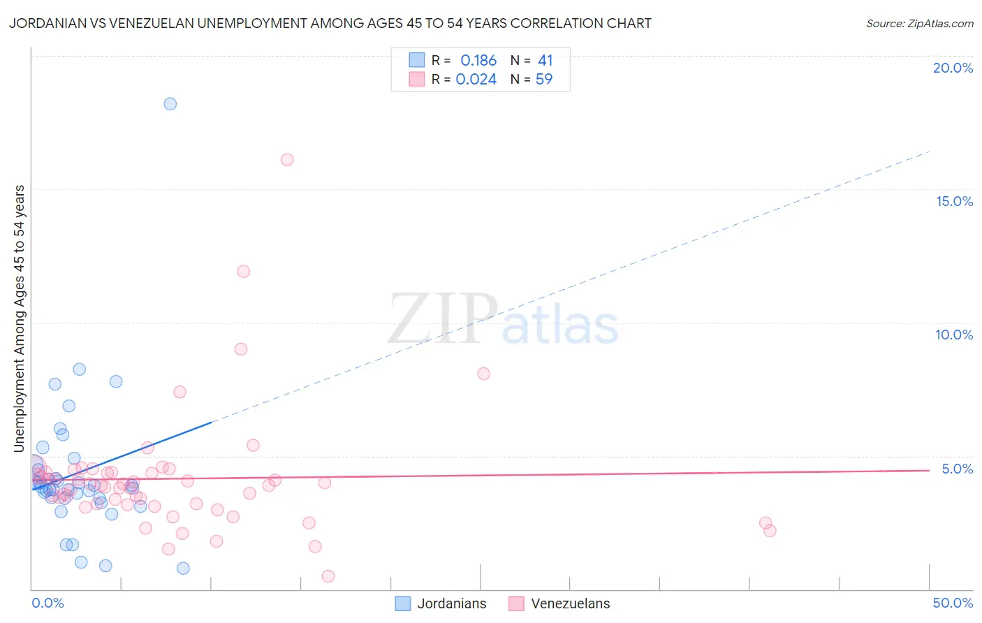 Jordanian vs Venezuelan Unemployment Among Ages 45 to 54 years