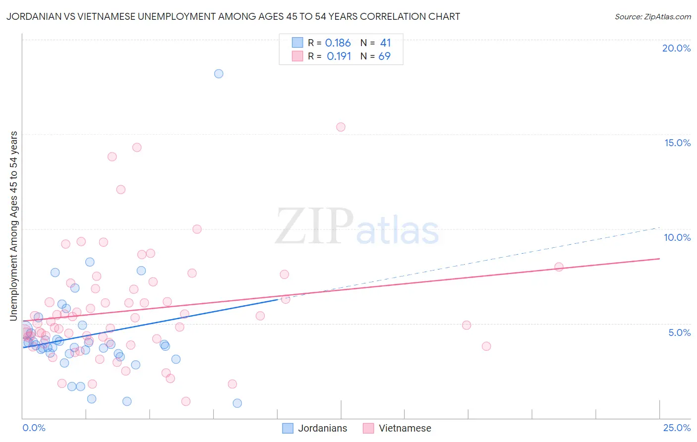 Jordanian vs Vietnamese Unemployment Among Ages 45 to 54 years