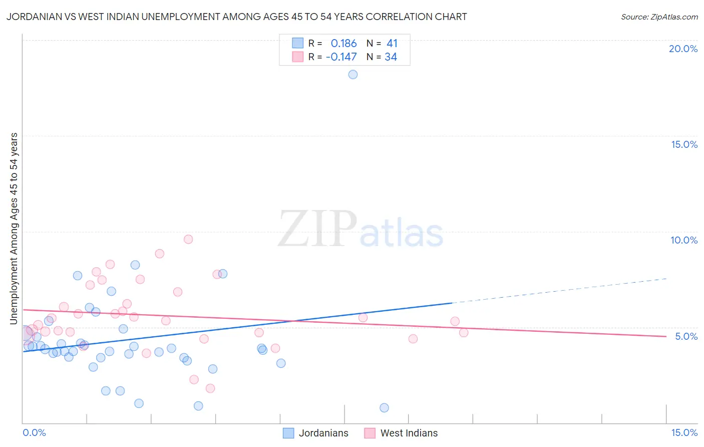 Jordanian vs West Indian Unemployment Among Ages 45 to 54 years