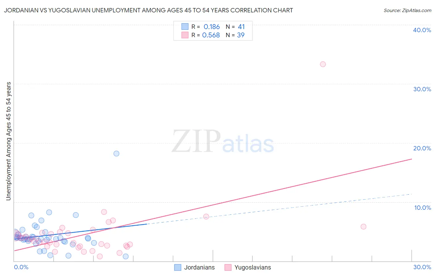 Jordanian vs Yugoslavian Unemployment Among Ages 45 to 54 years