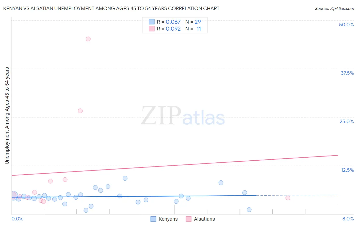 Kenyan vs Alsatian Unemployment Among Ages 45 to 54 years