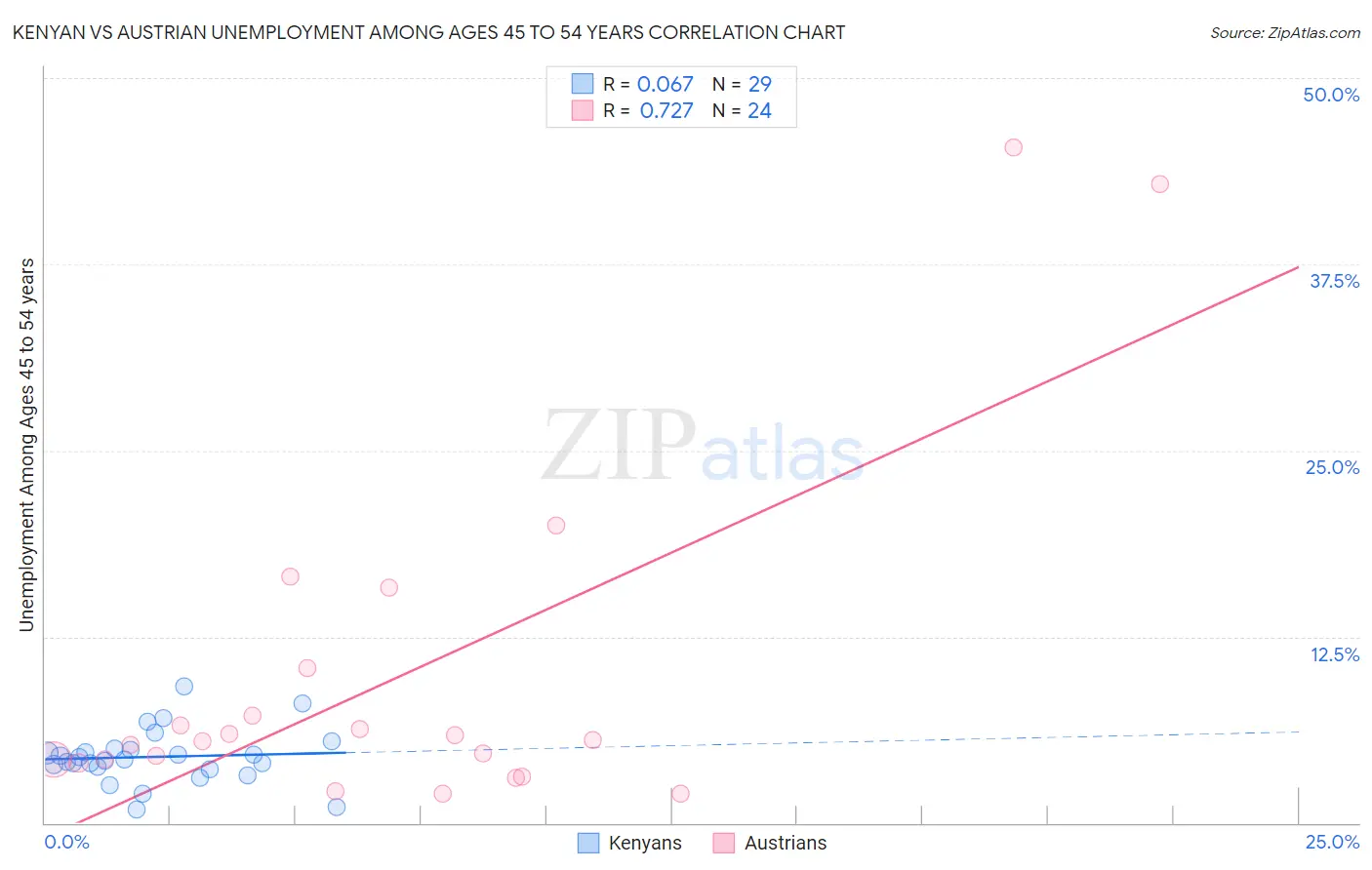 Kenyan vs Austrian Unemployment Among Ages 45 to 54 years