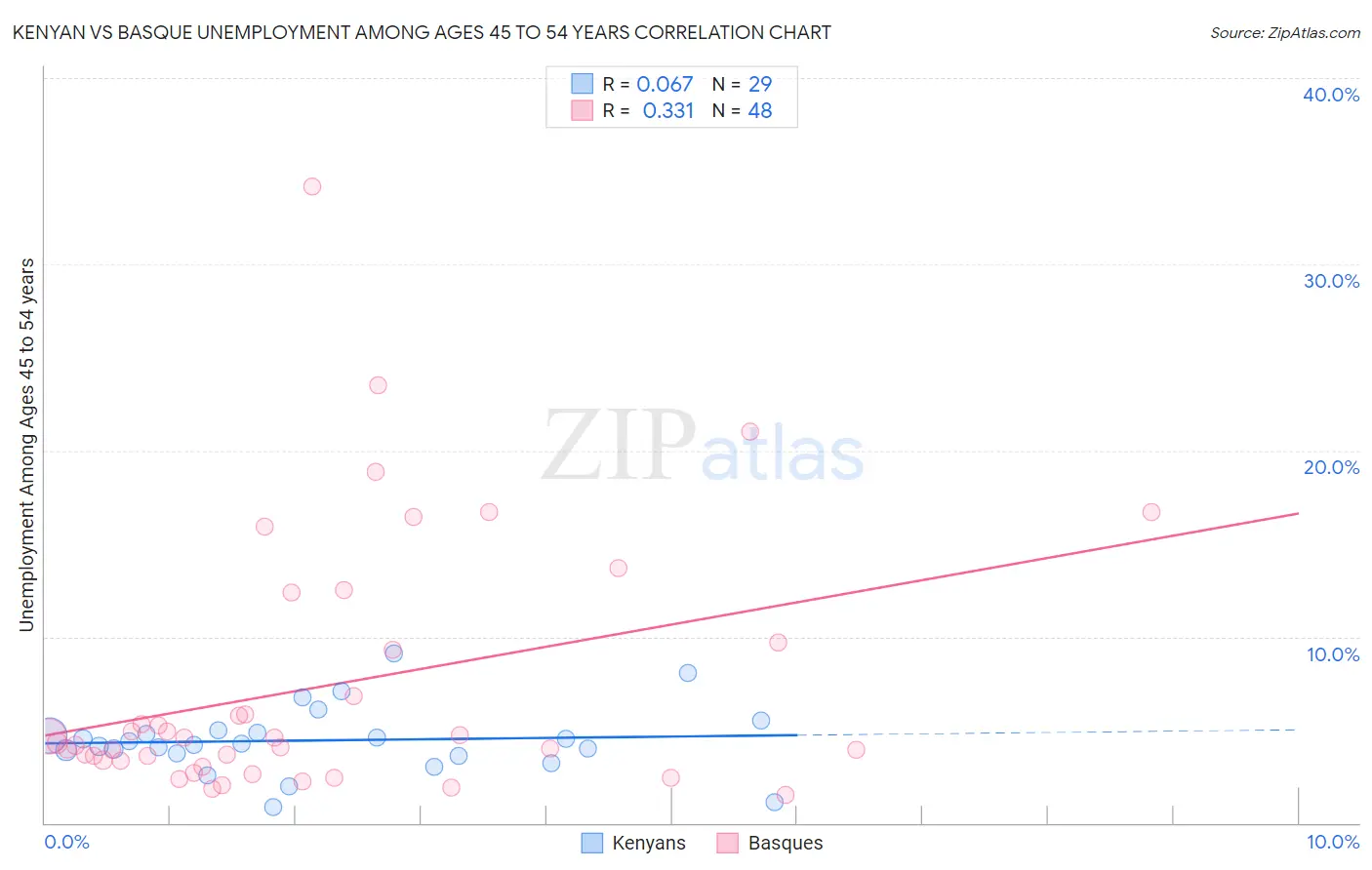 Kenyan vs Basque Unemployment Among Ages 45 to 54 years