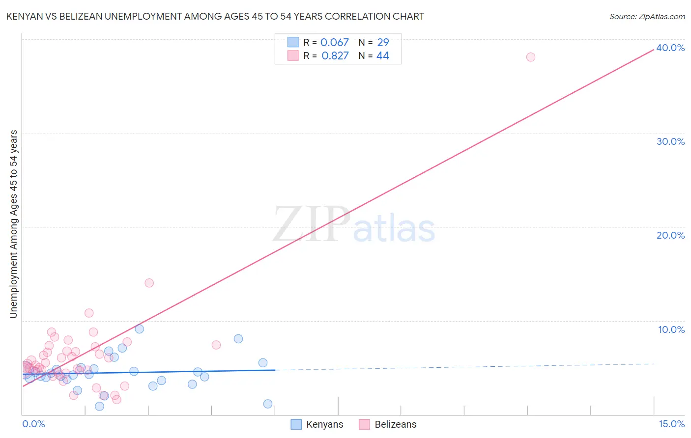 Kenyan vs Belizean Unemployment Among Ages 45 to 54 years