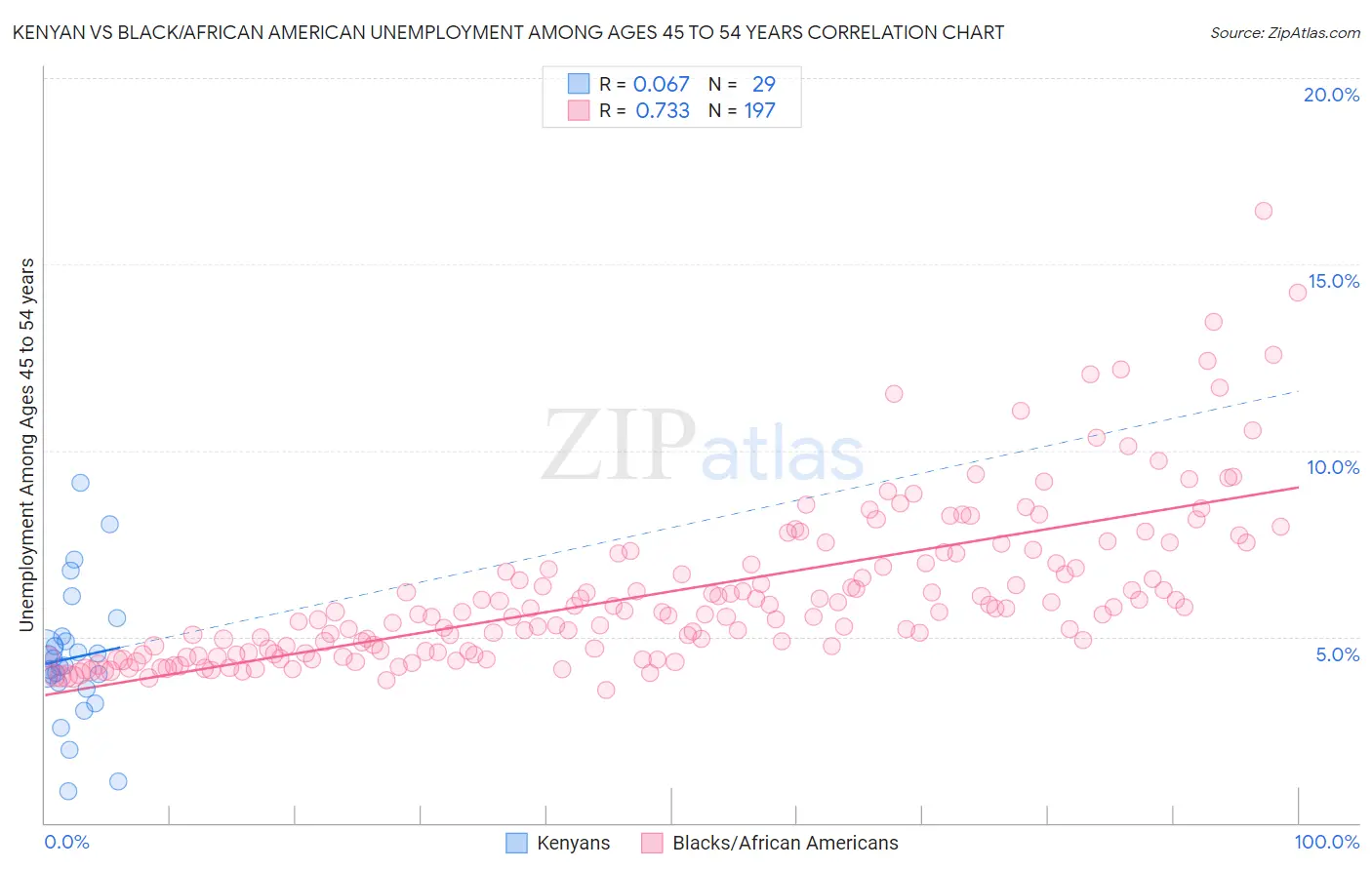 Kenyan vs Black/African American Unemployment Among Ages 45 to 54 years