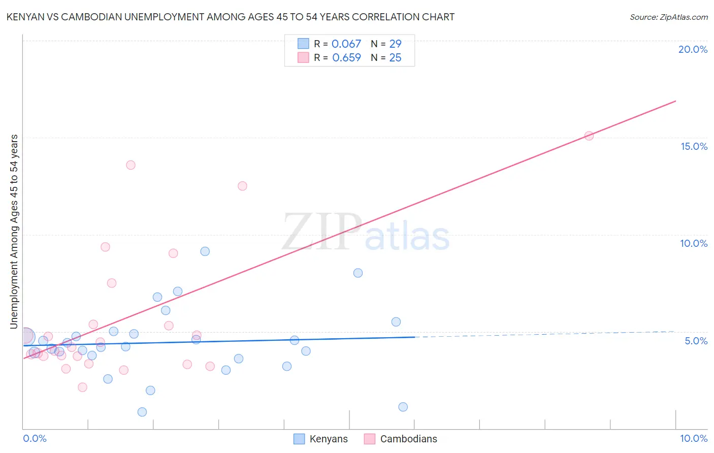 Kenyan vs Cambodian Unemployment Among Ages 45 to 54 years