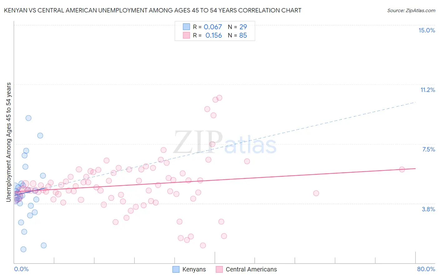 Kenyan vs Central American Unemployment Among Ages 45 to 54 years