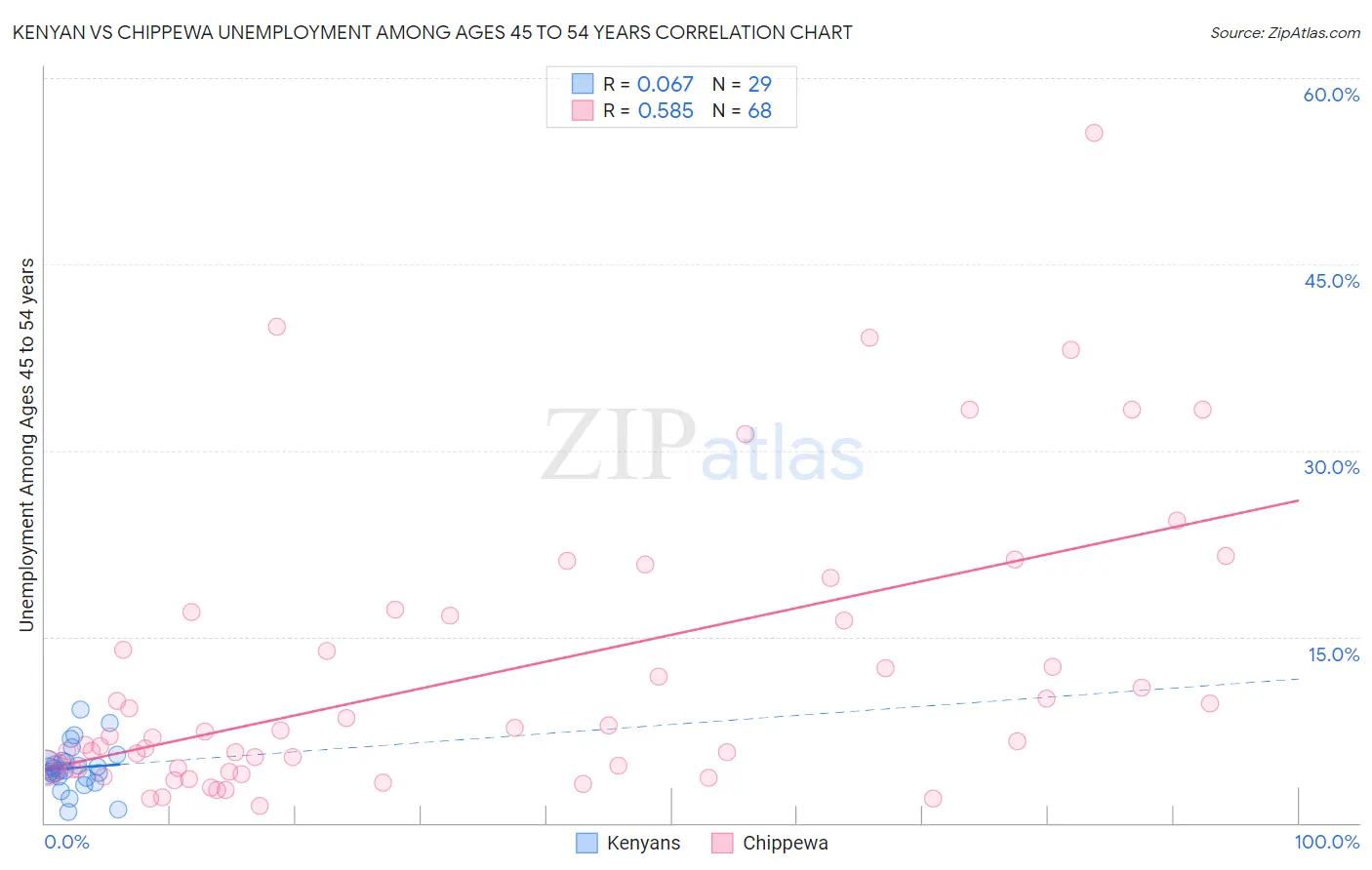 Kenyan vs Chippewa Unemployment Among Ages 45 to 54 years