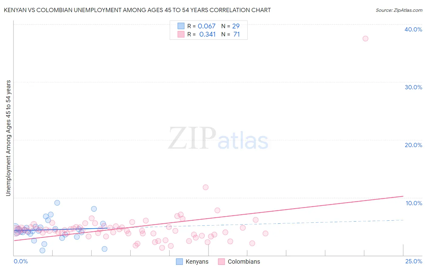 Kenyan vs Colombian Unemployment Among Ages 45 to 54 years