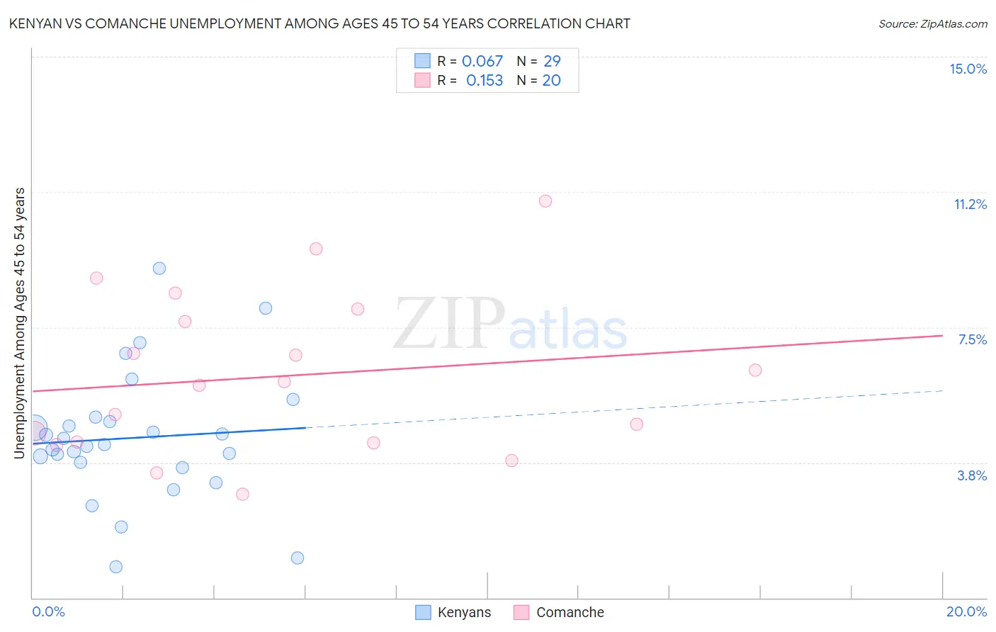 Kenyan vs Comanche Unemployment Among Ages 45 to 54 years