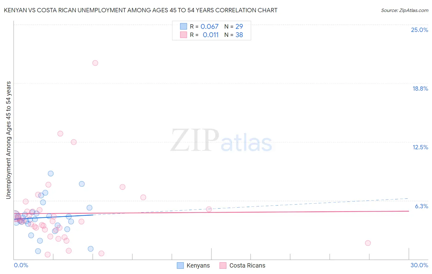 Kenyan vs Costa Rican Unemployment Among Ages 45 to 54 years