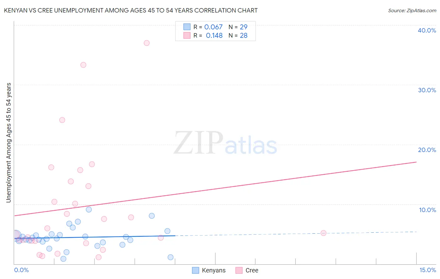 Kenyan vs Cree Unemployment Among Ages 45 to 54 years