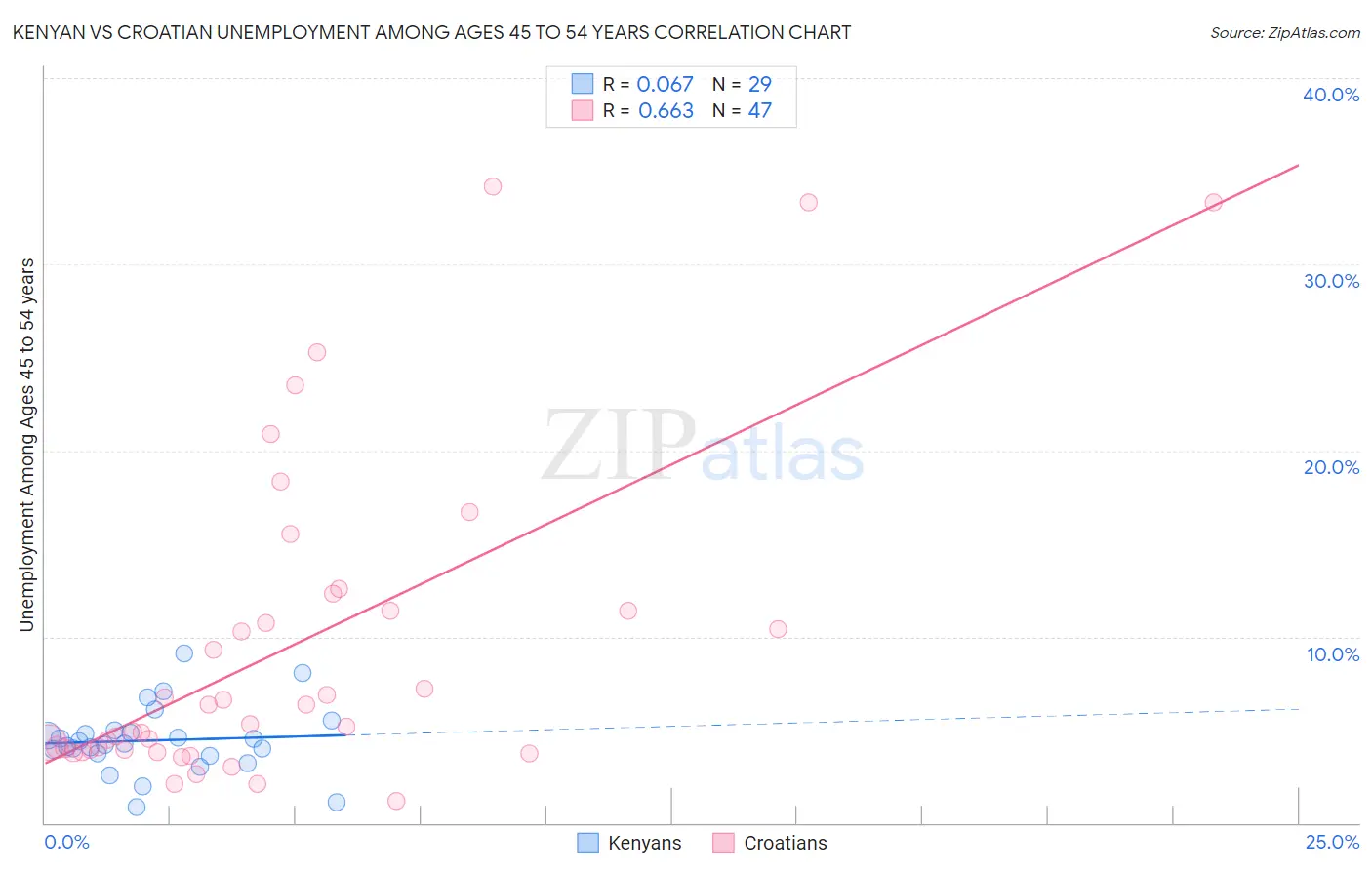Kenyan vs Croatian Unemployment Among Ages 45 to 54 years