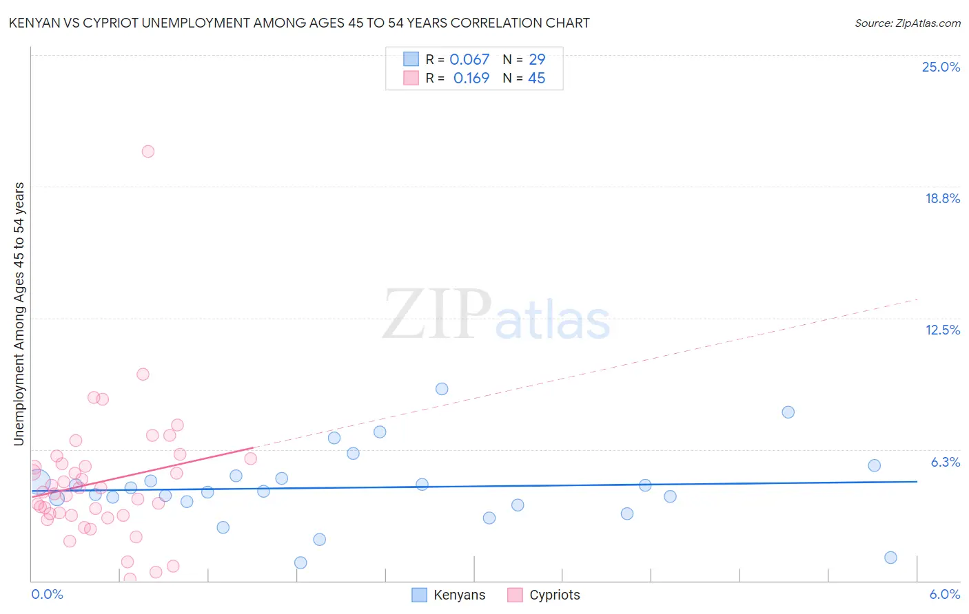 Kenyan vs Cypriot Unemployment Among Ages 45 to 54 years