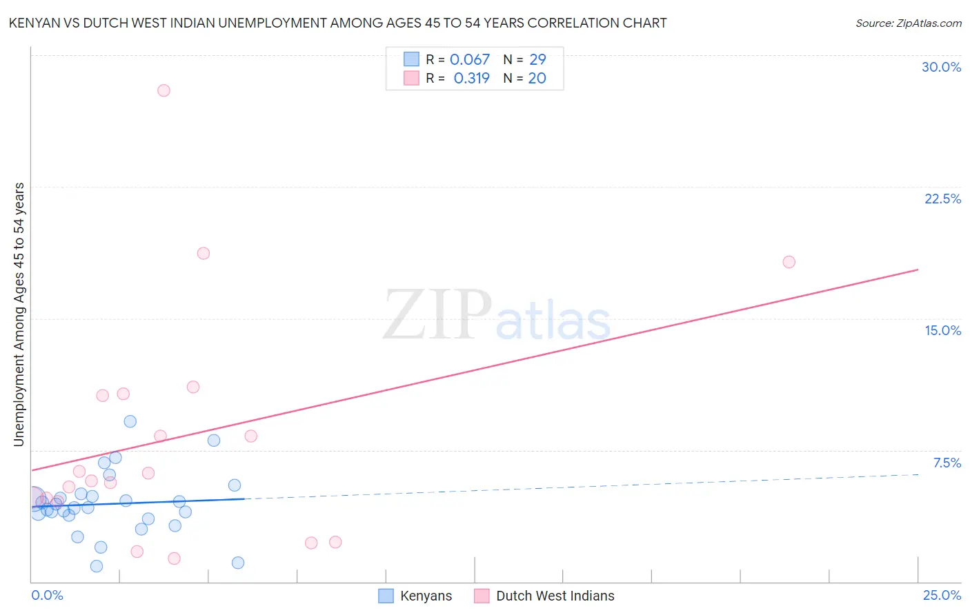 Kenyan vs Dutch West Indian Unemployment Among Ages 45 to 54 years