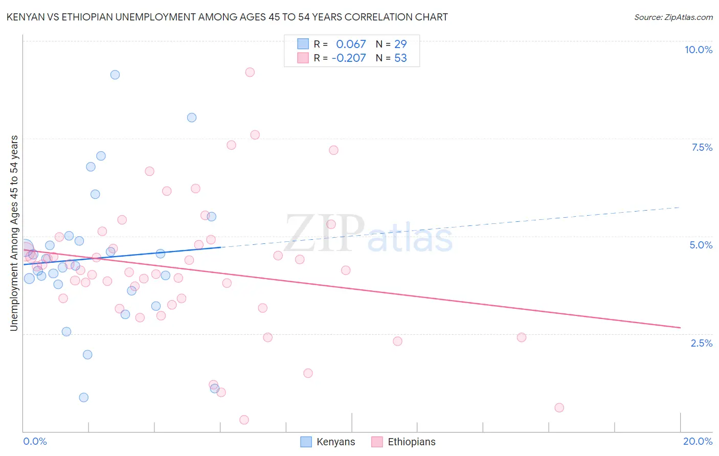 Kenyan vs Ethiopian Unemployment Among Ages 45 to 54 years