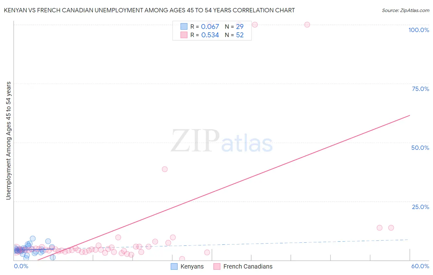 Kenyan vs French Canadian Unemployment Among Ages 45 to 54 years