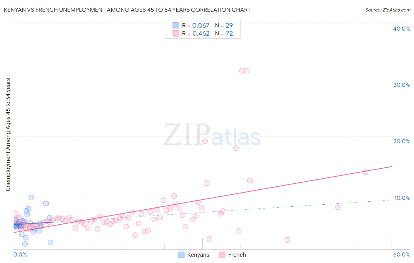 Kenyan vs French Unemployment Among Ages 45 to 54 years
