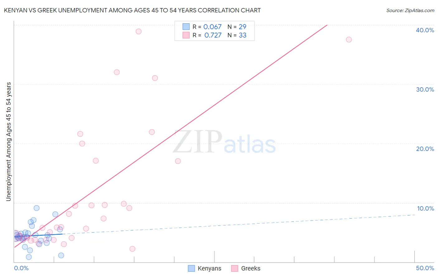 Kenyan vs Greek Unemployment Among Ages 45 to 54 years