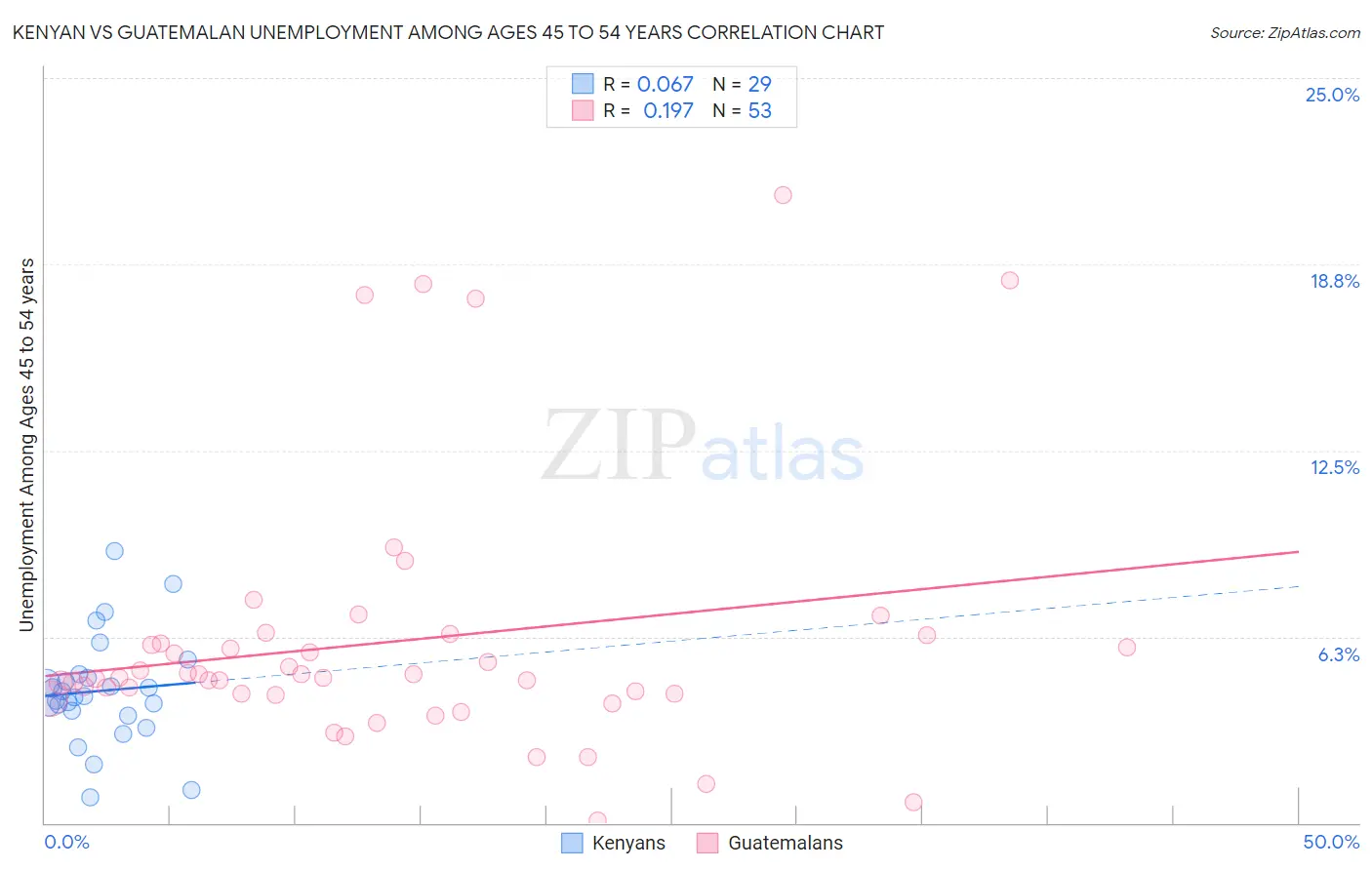 Kenyan vs Guatemalan Unemployment Among Ages 45 to 54 years