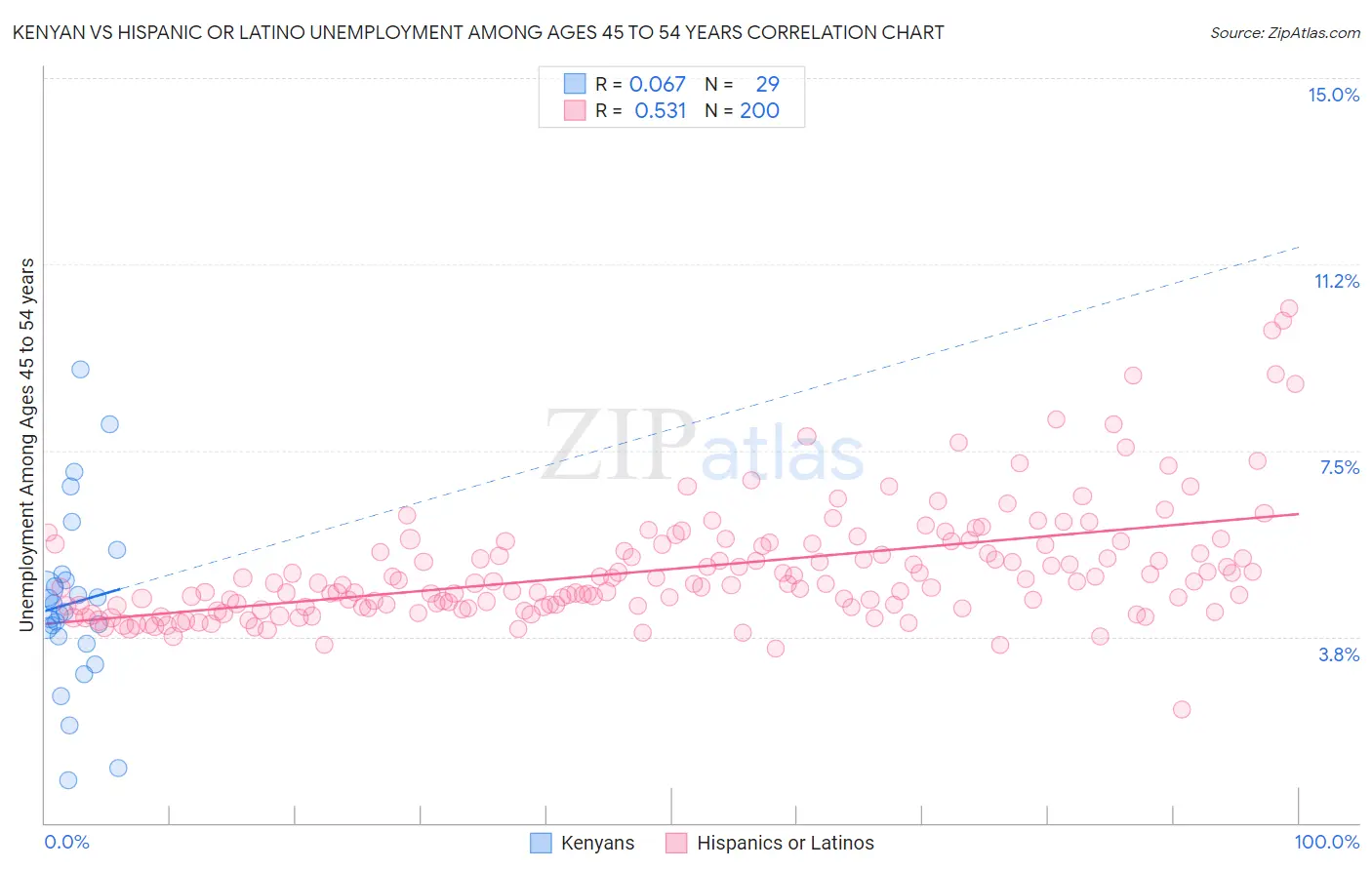 Kenyan vs Hispanic or Latino Unemployment Among Ages 45 to 54 years