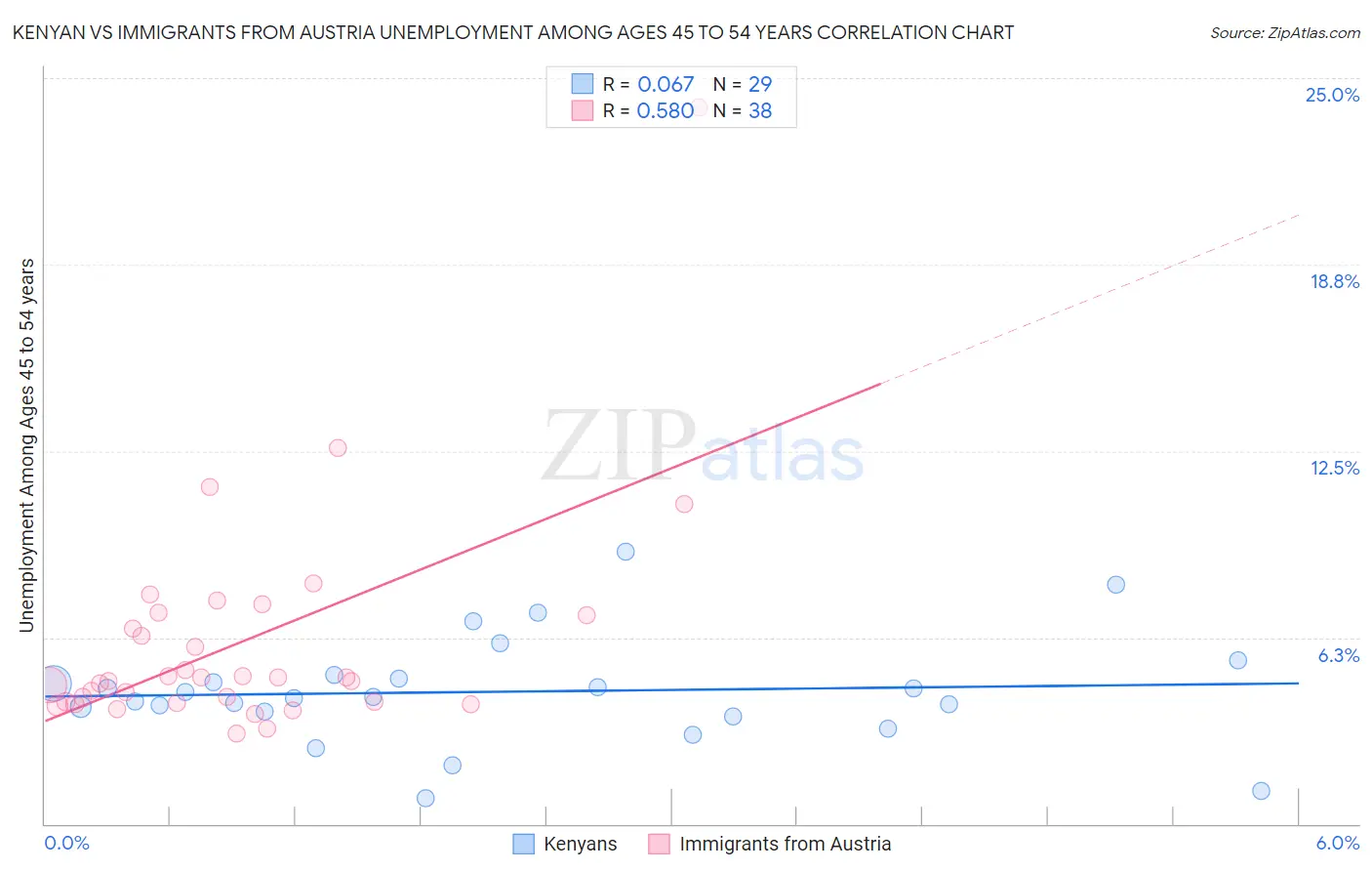 Kenyan vs Immigrants from Austria Unemployment Among Ages 45 to 54 years