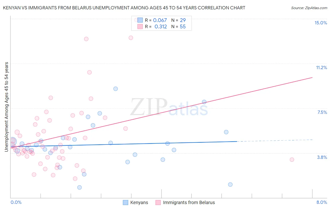 Kenyan vs Immigrants from Belarus Unemployment Among Ages 45 to 54 years