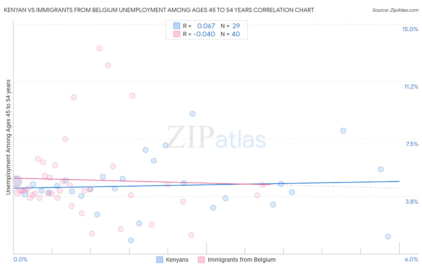 Kenyan vs Immigrants from Belgium Unemployment Among Ages 45 to 54 years