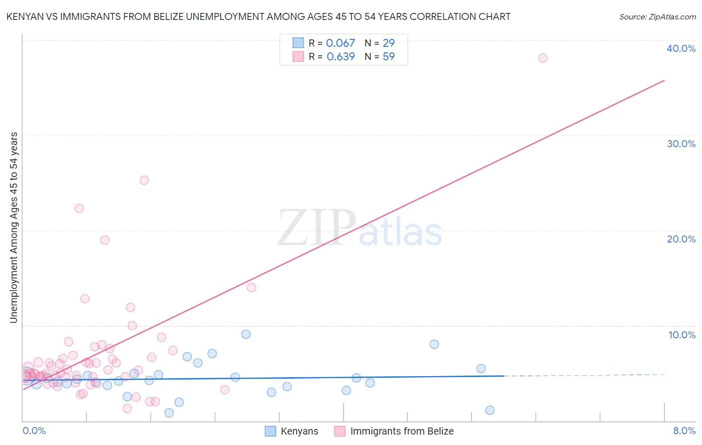 Kenyan vs Immigrants from Belize Unemployment Among Ages 45 to 54 years