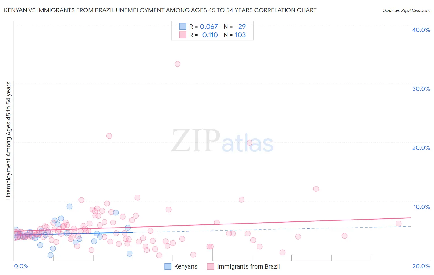 Kenyan vs Immigrants from Brazil Unemployment Among Ages 45 to 54 years
