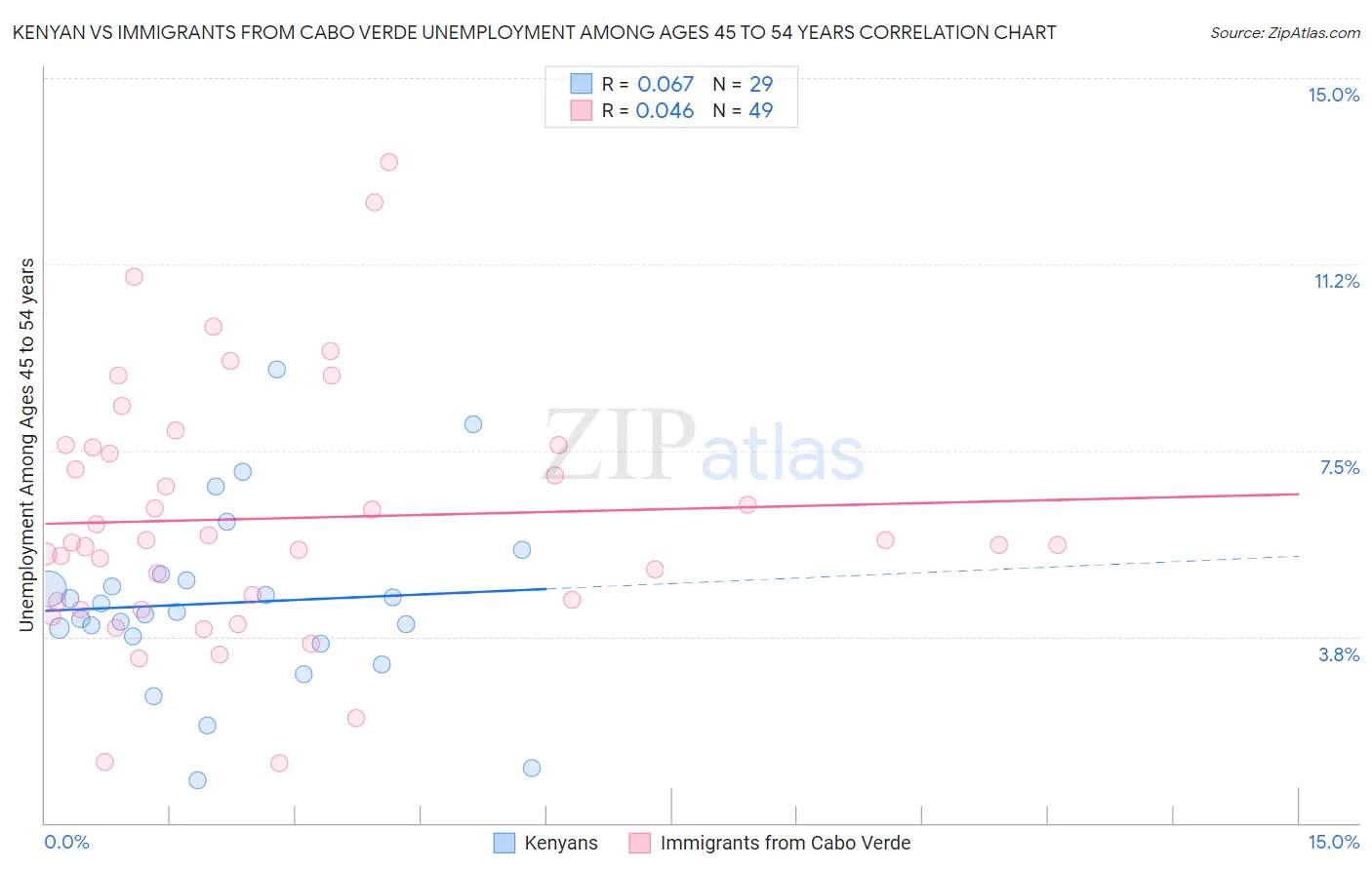 Kenyan vs Immigrants from Cabo Verde Unemployment Among Ages 45 to 54 years