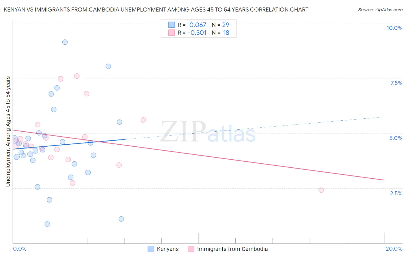 Kenyan vs Immigrants from Cambodia Unemployment Among Ages 45 to 54 years