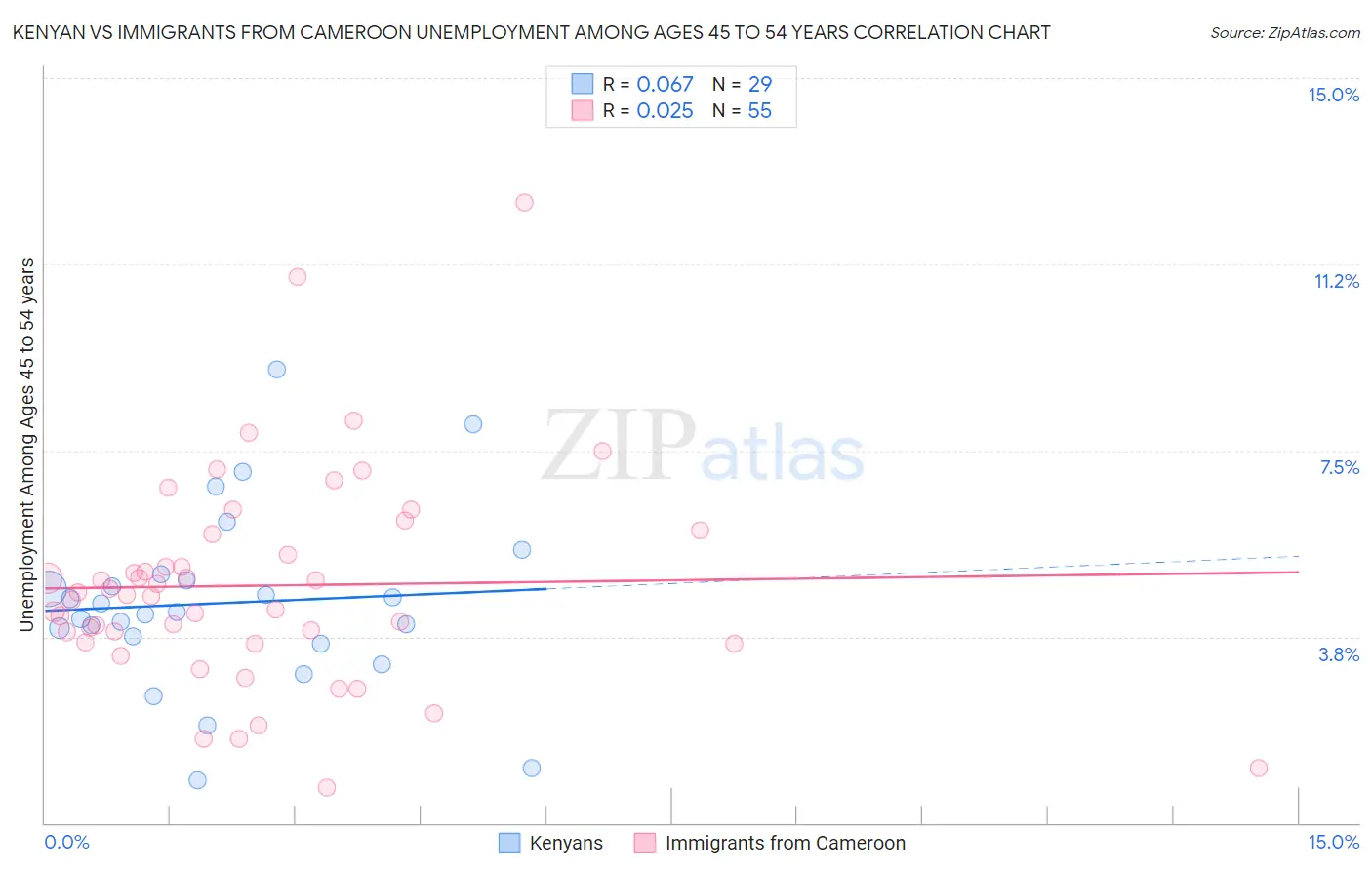 Kenyan vs Immigrants from Cameroon Unemployment Among Ages 45 to 54 years