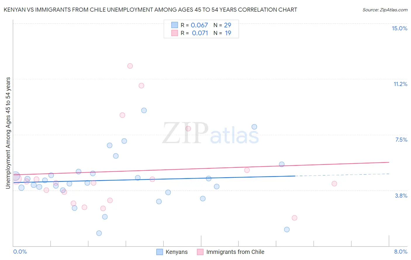 Kenyan vs Immigrants from Chile Unemployment Among Ages 45 to 54 years