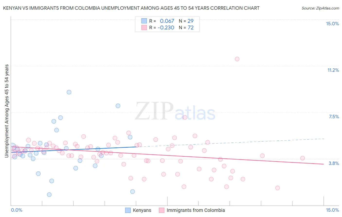 Kenyan vs Immigrants from Colombia Unemployment Among Ages 45 to 54 years
