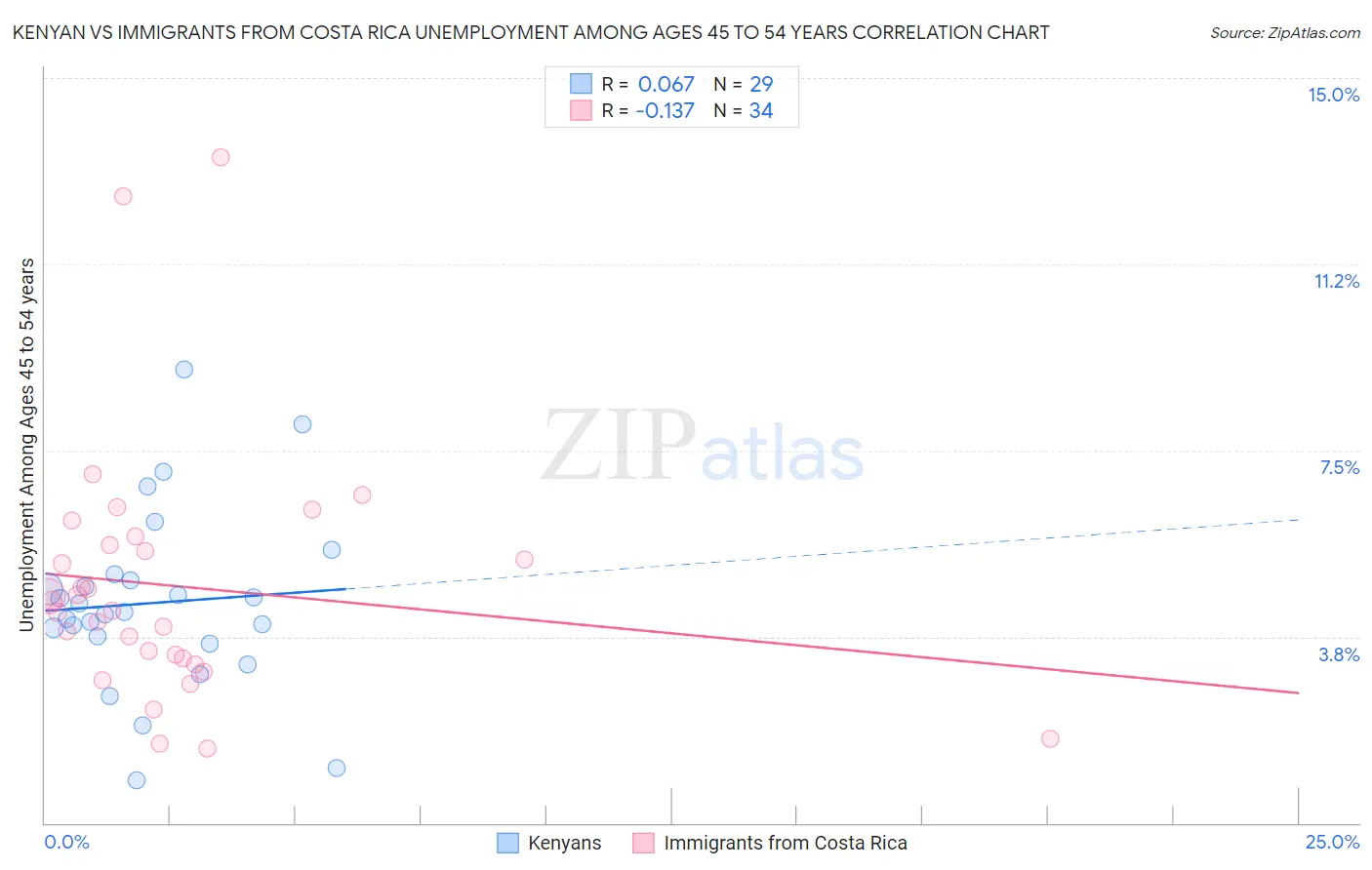 Kenyan vs Immigrants from Costa Rica Unemployment Among Ages 45 to 54 years