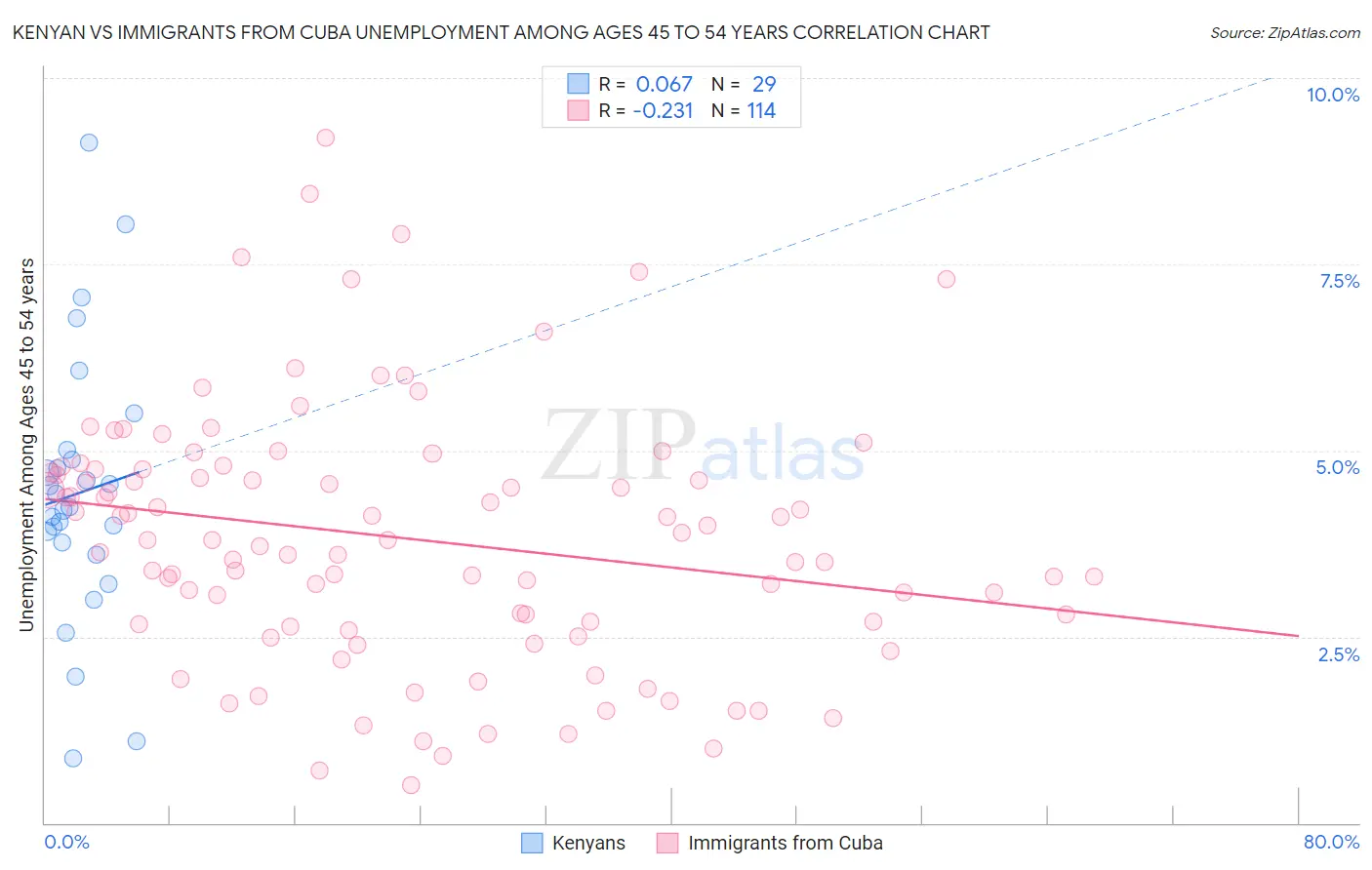 Kenyan vs Immigrants from Cuba Unemployment Among Ages 45 to 54 years