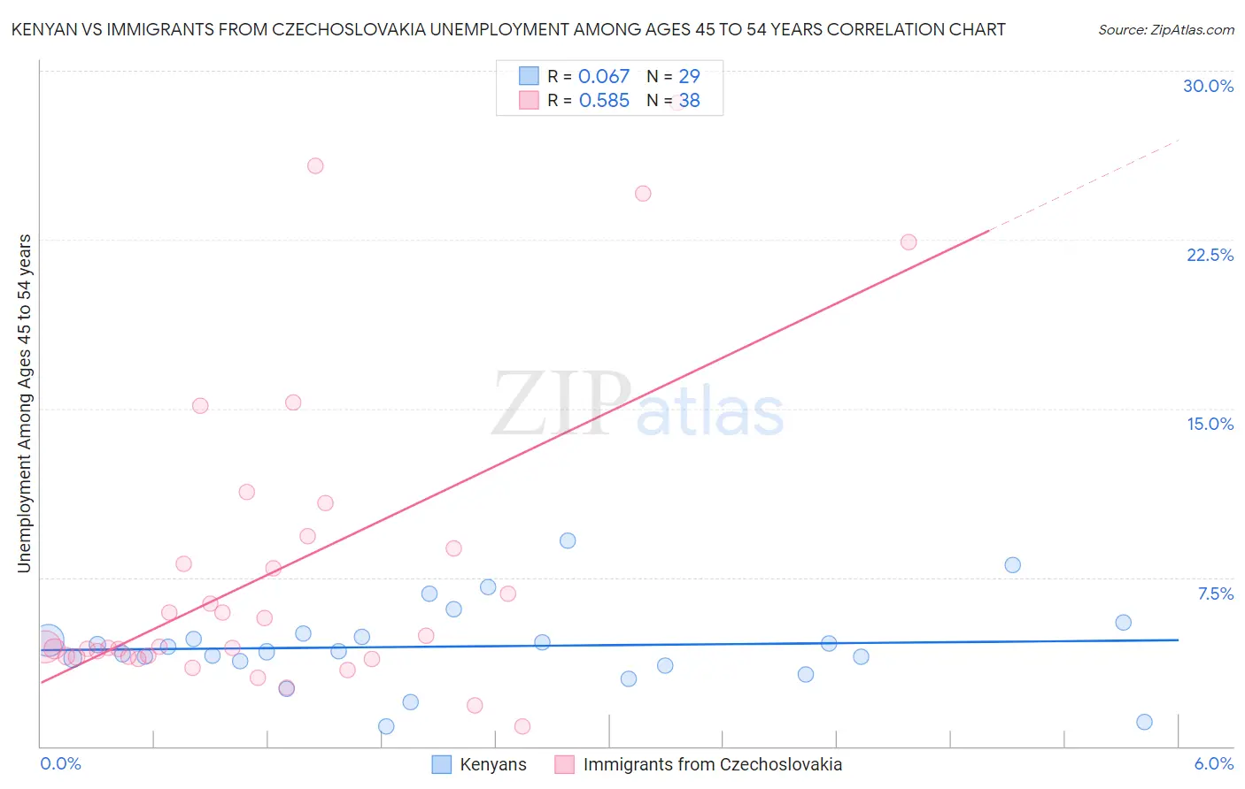 Kenyan vs Immigrants from Czechoslovakia Unemployment Among Ages 45 to 54 years