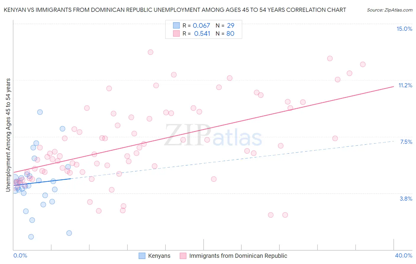 Kenyan vs Immigrants from Dominican Republic Unemployment Among Ages 45 to 54 years