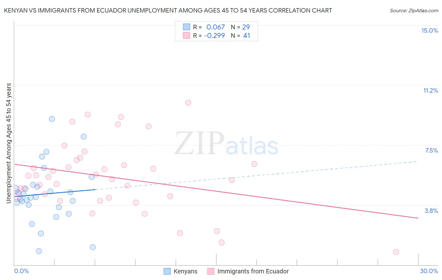 Kenyan vs Immigrants from Ecuador Unemployment Among Ages 45 to 54 years