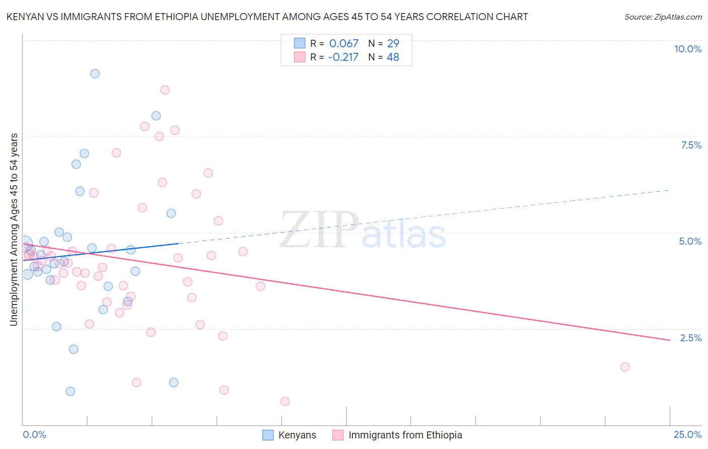 Kenyan vs Immigrants from Ethiopia Unemployment Among Ages 45 to 54 years