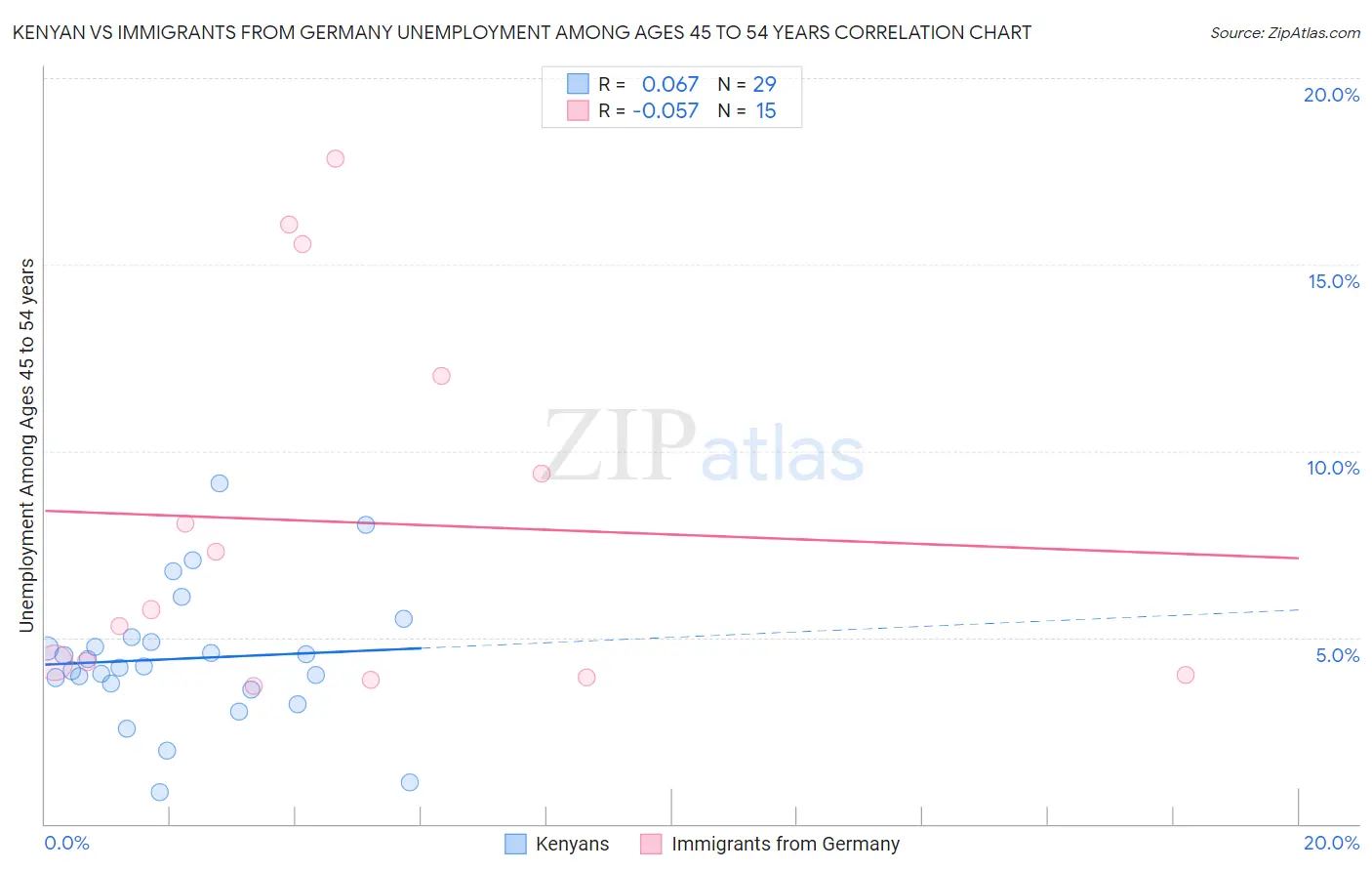 Kenyan vs Immigrants from Germany Unemployment Among Ages 45 to 54 years