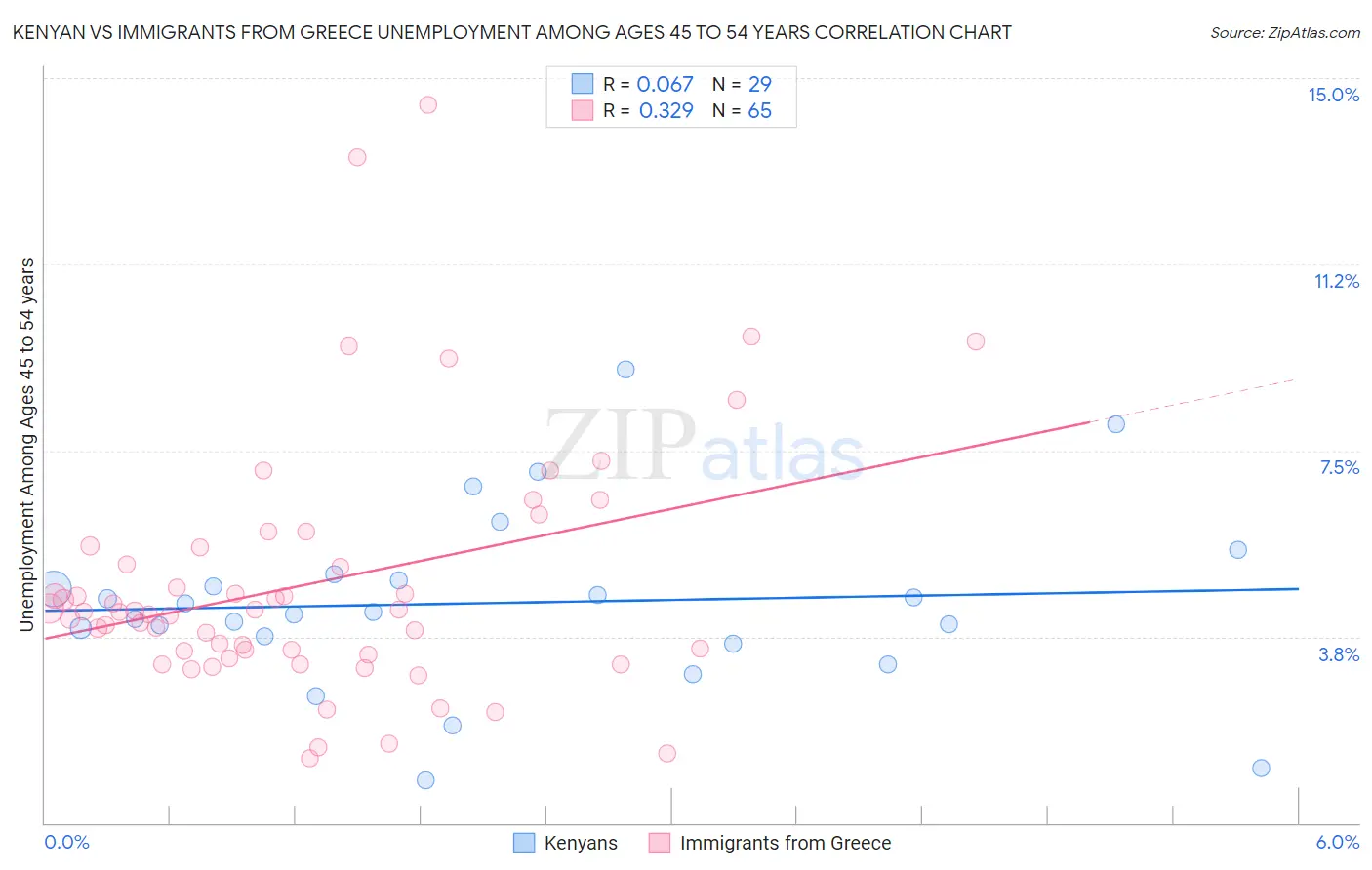 Kenyan vs Immigrants from Greece Unemployment Among Ages 45 to 54 years